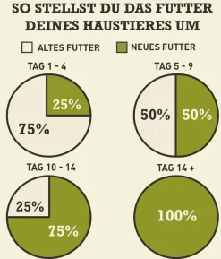 ACANA Trockenfutter für Hunde Regionals Dog Ranchlands, Adult, Rind & Lamm