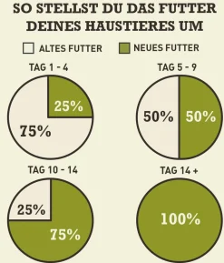 ACANA Trockenfutter für Hunde Heritage Adult Small Breed Recipe
