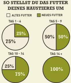 ACANA Trockenfutter für Hunde Heritage Adult Dog Recipe