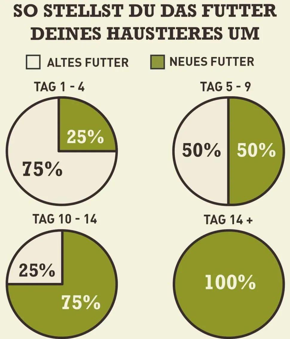 ACANA Trockenfutter für Hunde Heritage Adult Large Breed Recipe