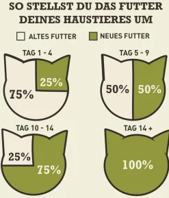 ACANA Trockenfutter für Katzen Regionals Cat Pacifica