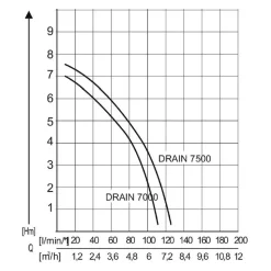 AL-KO Tauchpumpe DRAIN 7000 Classic