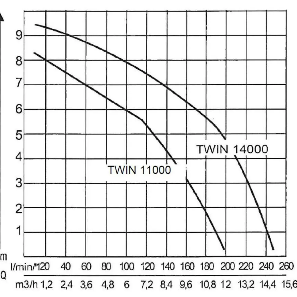 AL-KO Tauchpumpe TWIN 14000 Premium