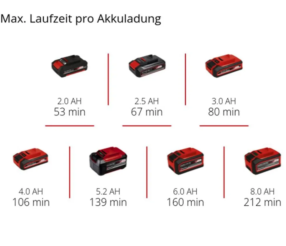Einhell Akku-Heckenschere GC-CHT 18/45 Li-Solo