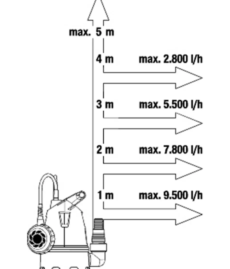 GARDENA Schmutzwasserpumpe 10500 BASIC, ca. B15,1/H25,7/T21,6 cm