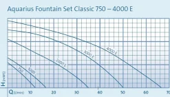 Oase Aquarius Fountain Set Classic 4000 E
