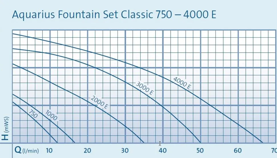 Oase Aquarius Fountain Set Classic 4000 E