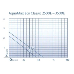 Oase Bachlaufpumpe AquaMax Eco Classic 2500E