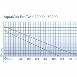 Oase Bachlaufpumpe AquaMax Eco Twin 30000
