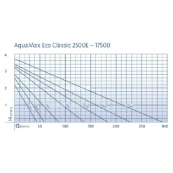 Oase Bachlaufpumpe AquaMax Eco Classic 8500