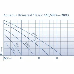 Oase Pumpe Aquarius Universal Classic 1500