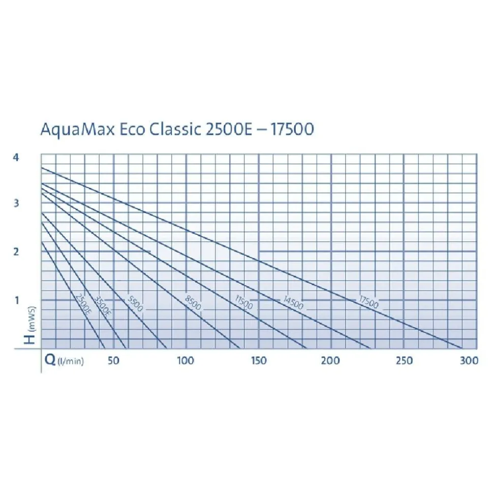 Oase Teichfilter- und Bachlaufpumpe AquaMax Eco Classic 5500