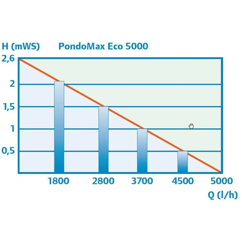 Pontec Teichpumpe PondoMax Eco 5000