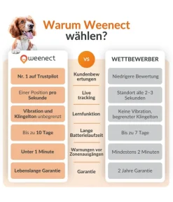 Weenect XS GPS-Tracker für Hunde, ca. B6,05/H2,45/T1,5 cm