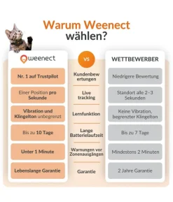 Weenect XS GPS-Tracker für Katzen, ca. B6,05/H2,45/T1,5 cm