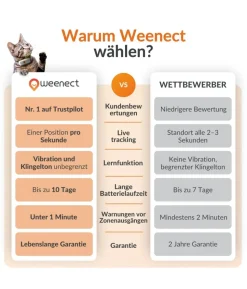 Weenect XS GPS-Tracker für Katzen, ca. B6,05/H2,45/T1,5 cm